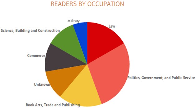 Pie chart of readers by occupation